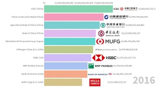 Top 10 Largest Banks in the World by Assets (2008-2019)