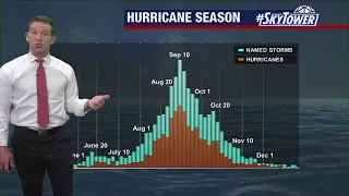 Tropical weather forecast July 27 - 2022 Atlantic Hurricane Season