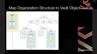 Methodology for Vault Design and Implementation in an Organization