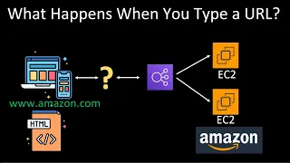 What happens when you type a URL - From AWS to your browser