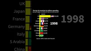The top 10 countries by annual military spending
