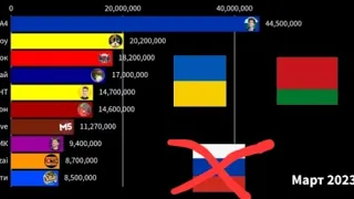 Топ 10 СНГ и РУССКОГОВОРЯЩИХ ютуберов НЕ ИЗ РОССИИ (НЕ РУССКИХ) по подписчикам (2010–2023)