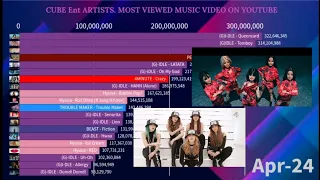 Most Viewed Music Video Cube Entertainment Artist On YouTube | April 2024