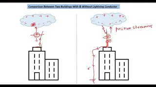 How does a Lightning Conductor work I Physics I Electrostatics Grade 8-12