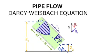 Introductory Fluid Mechanics L16 p4 - Pipe Flow Darcy-Weisbach Equation