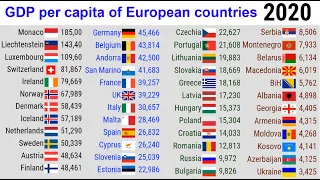 GDP per capita of European countries||TOP 10 Channel
