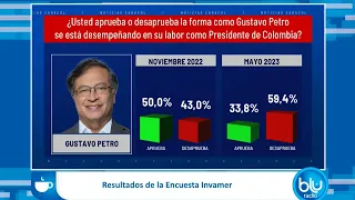 La aprobación del presidente Gustavo Petro cayó a 33.8 %, según Invamer