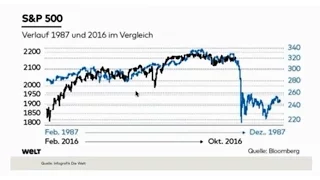 Kommt ein Oktober-Crash wie 1987? - Die Finanzmarktrunde mit Daniel Saurenz und Egmond Haidt
