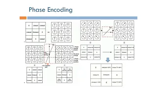 Short Topics in Magnetic Resonance Imaging: Phase Encoding (Arabic Narration)