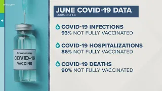 DHEC: Unvaccinated account for 90% of COVID-19 cases and deaths, 86% of hospitalizations in June