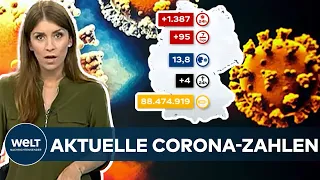 AKTUELLE CORONA-ZAHLEN: RKI registriert 1387 COVID19-Neuinfektionen - Inzidenz bei 13,8 I WELT News