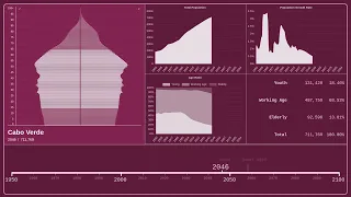 🇨🇻 Cabo Verde — Population Pyramid from 1950 to 2100