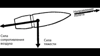 ВНЕШНЯЯ БАЛЛИСТИКА ОГНЕСТРЕЛЬНОГО ОРУЖИЯ. ОБУЧАЕМСЯ ОСНОВАМ