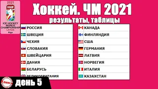 ЧМ по хоккею 2021. Итоги 5 дня. Таблицы, результаты, расписание.