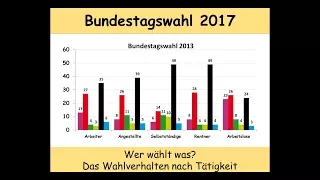 Bundestagswahl 2017: Wer wählt was? - Das Wahlverhalten nach Tätigkeit