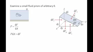 Fluid Mechanics: Topic 2.1 - Pascal's Law