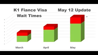 USCIS K1 Fiance Visa Processing times update 05-12-23