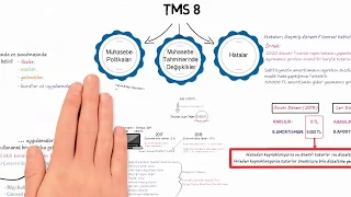 TMS 8 Muhasebe Politikaları, Muhasebe Tahminlerinde Değişiklikler ve Hatalar