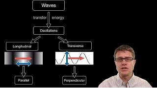 Transverse and Longitudinal Waves