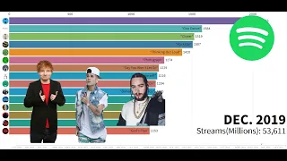 Most-streamed songs on Spotify till October 2020