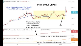 Short Interest & Short Squeezes Explained with CarParts Example