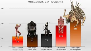 Attack on Titan Power Levels (Season 4)