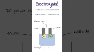 Electrolysis #Shorts
