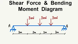Beam Analysis || Shear Force and Bending Moment Diagram