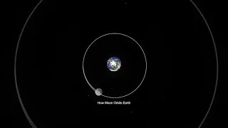 How the Moon orbit - Motion of the Moon #shorts #moon #interstellar #space #animation