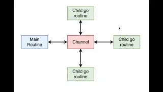 How do channels work in go lang with go routines