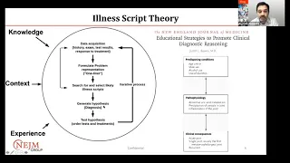 Clinical reasoning 3/8 - Illness script theory