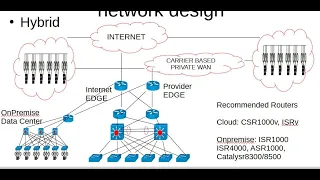 1.1.a High-level enterprise network design such as 2-tier, 3-tier, fabric, and cloud