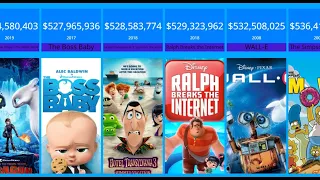 Highest-grossing animated films -  (Comparison)