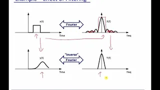 Module 1: Time vs Frequency Domains