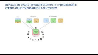 20160629 RAD Server для разработки современных корпоративных систем