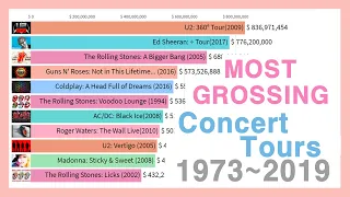 Highest Grossing Concert Tours 1981~2020