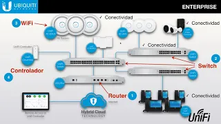 Ubiquiti  “UniFi Redes IP Empresariales de Gestión Unificada” (Junio 2019)