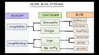 Azure Insecure Blob Storage - Anonymous Blob Access