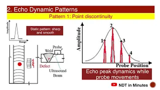 Video 9: Discontinuities Sizing techniques and Characterization by UT -Part II code ISO16827