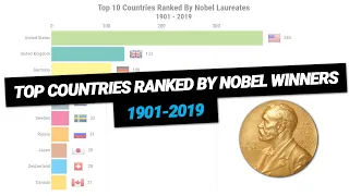 Countries with most number of nobel prize 1901-2019