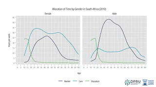 Counting Women’s Work: Time Use, Policy, and Economic Growth
