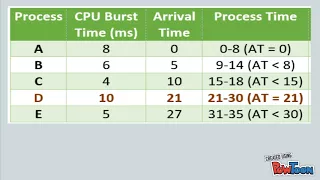 FCFS(First Come First Served) Scheduling Algorithm in OS