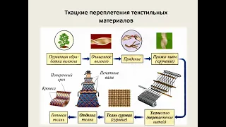 5 класс  Классификация текстильных материалов