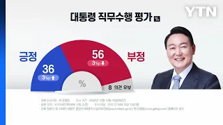 "尹 지지율, 4주 연속 상승해 36%...부정 56%" -갤럽 / YTN