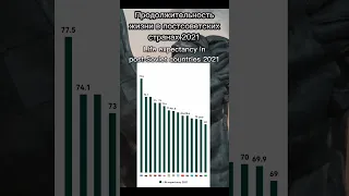 Продолжительность жизни постсоветских стран 2021