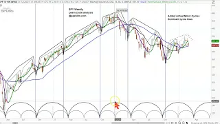 REPLAY - US Stock Market | S&P 500 SPY Cycle & Chart Analysis | Correlations & Price Projections