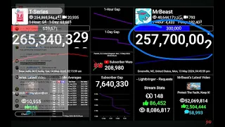 @MrBeast hits 257.7 million subs