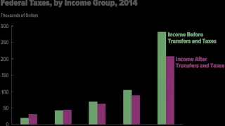 Income inequality in the United States | Wikipedia audio article