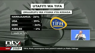 Ripoti ya TIFA: William Ruto angali anaongoza kama mgombea urais maarufu zaidi