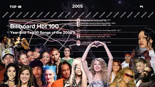 Every Hot 100's Year-End Top 10 Songs of the 2000's | Billboard Hot 100 Chart History (2000-2009)